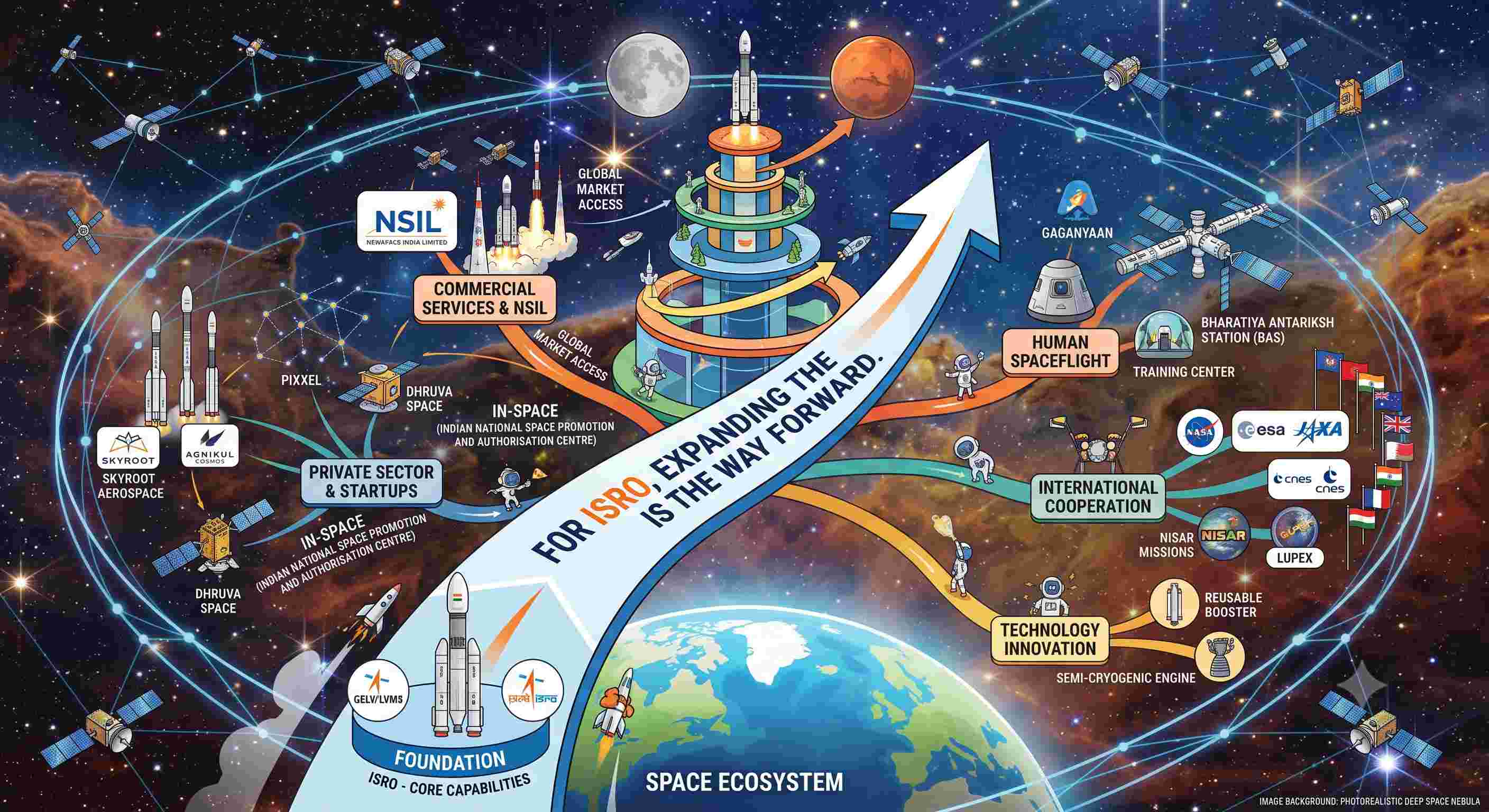 For ISRO, Expanding the Ecosystem Is the Way Forward