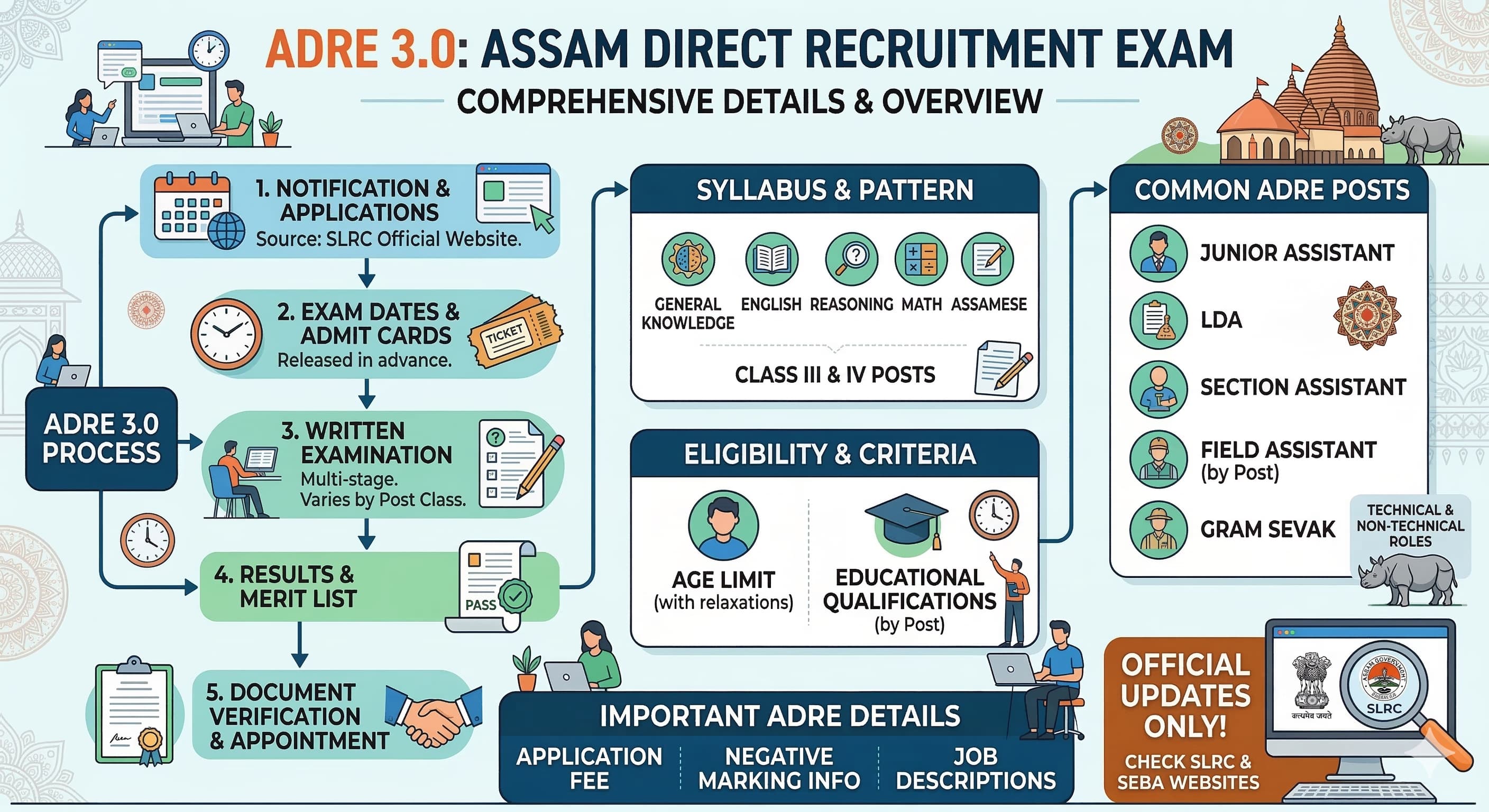 ADRE 3.0 is Coming: Everything Assam Job Seekers Need to Know